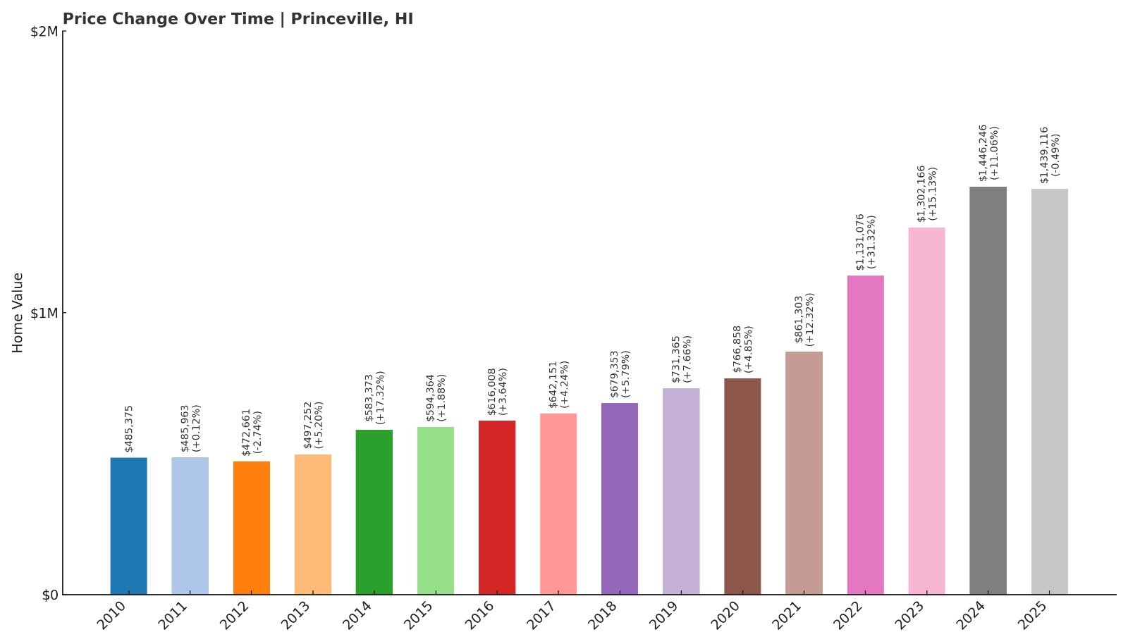 Princeville Home Price History Chart