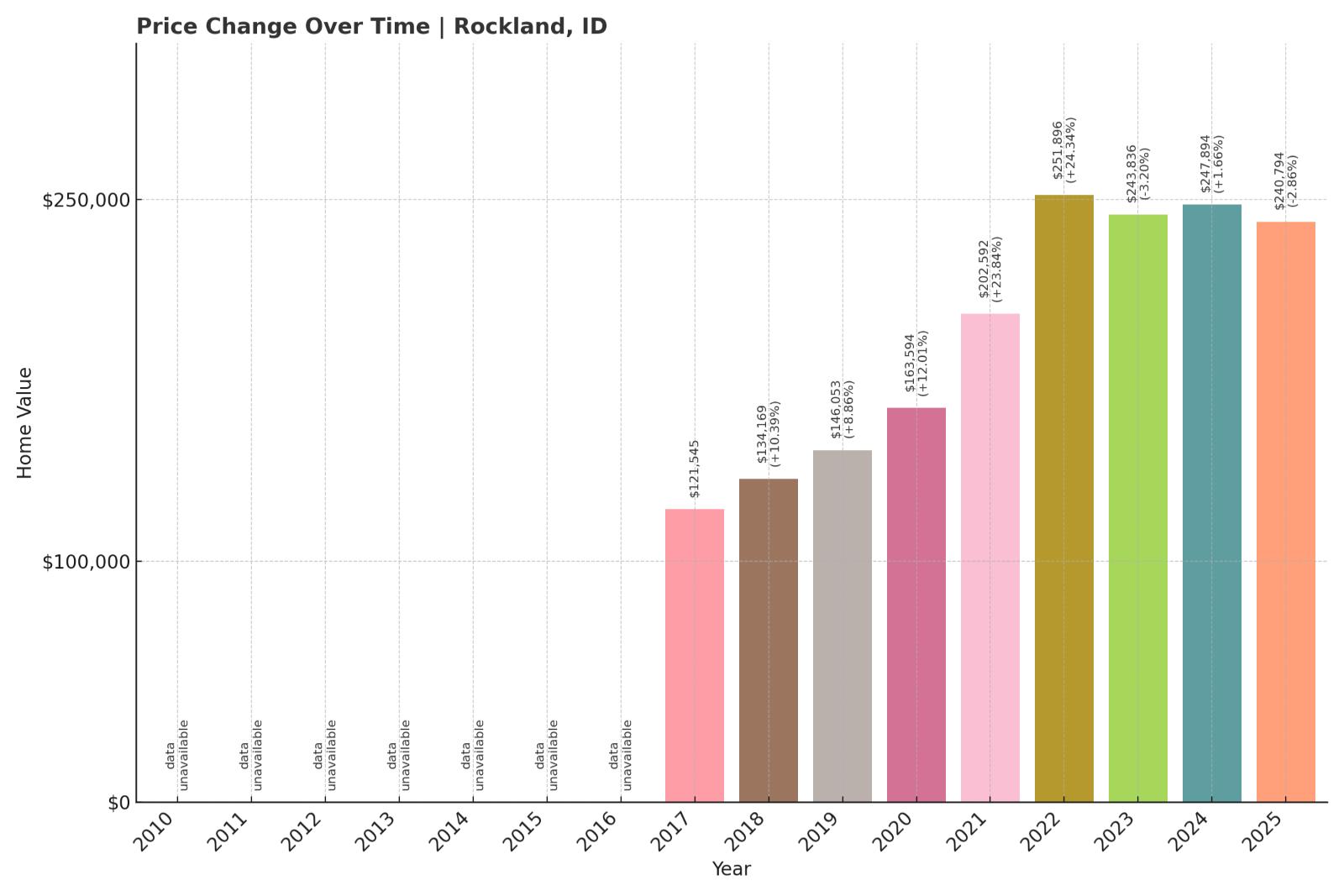 Rockland Home Price History Chart