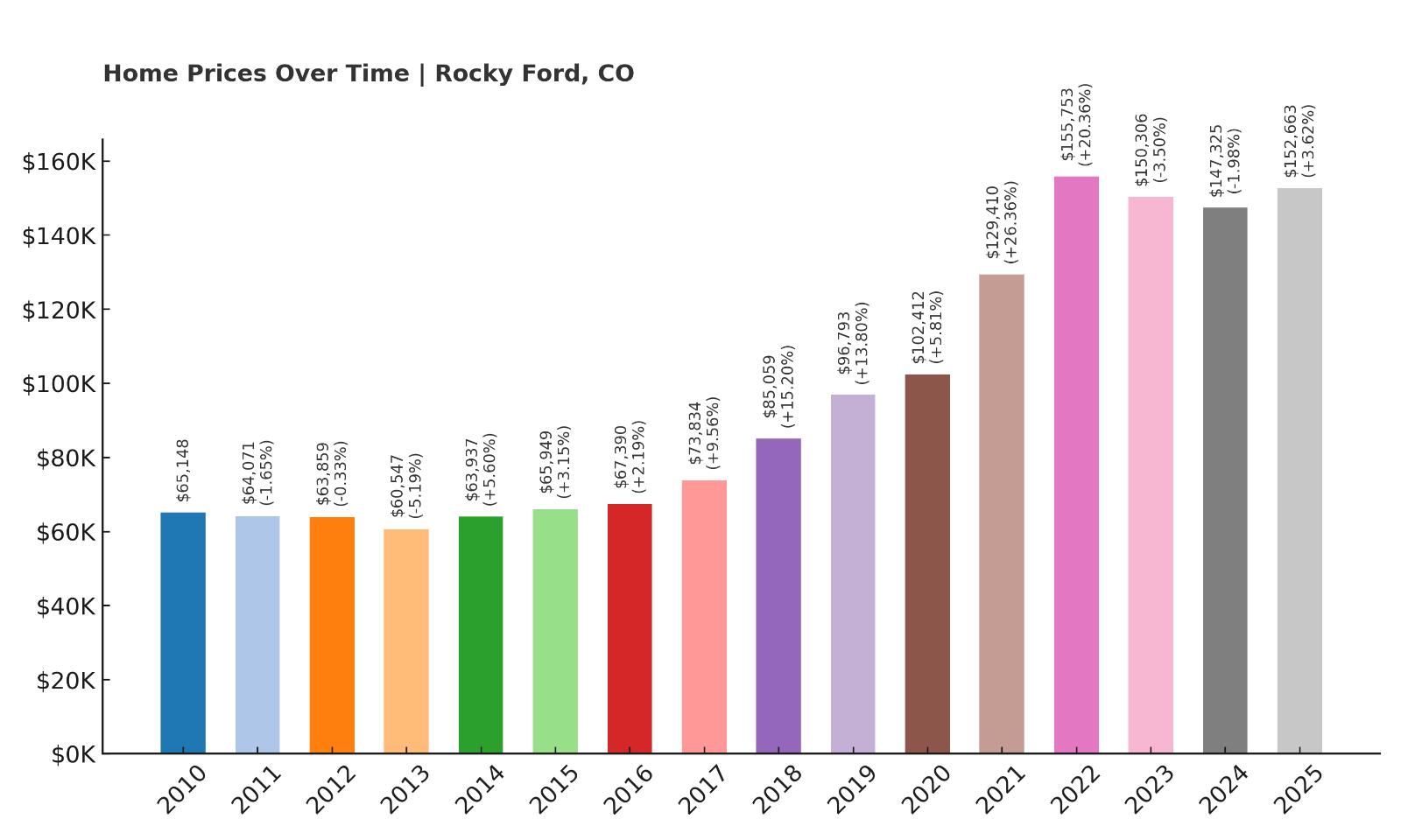 Rocky Ford Home Price History Chart