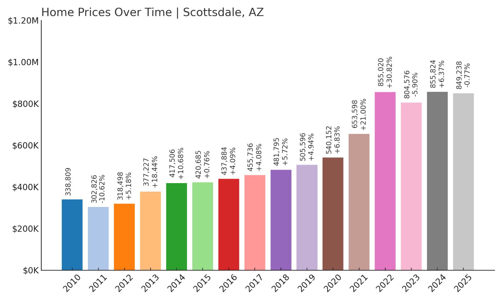 Scottsdale Home Price History Chart