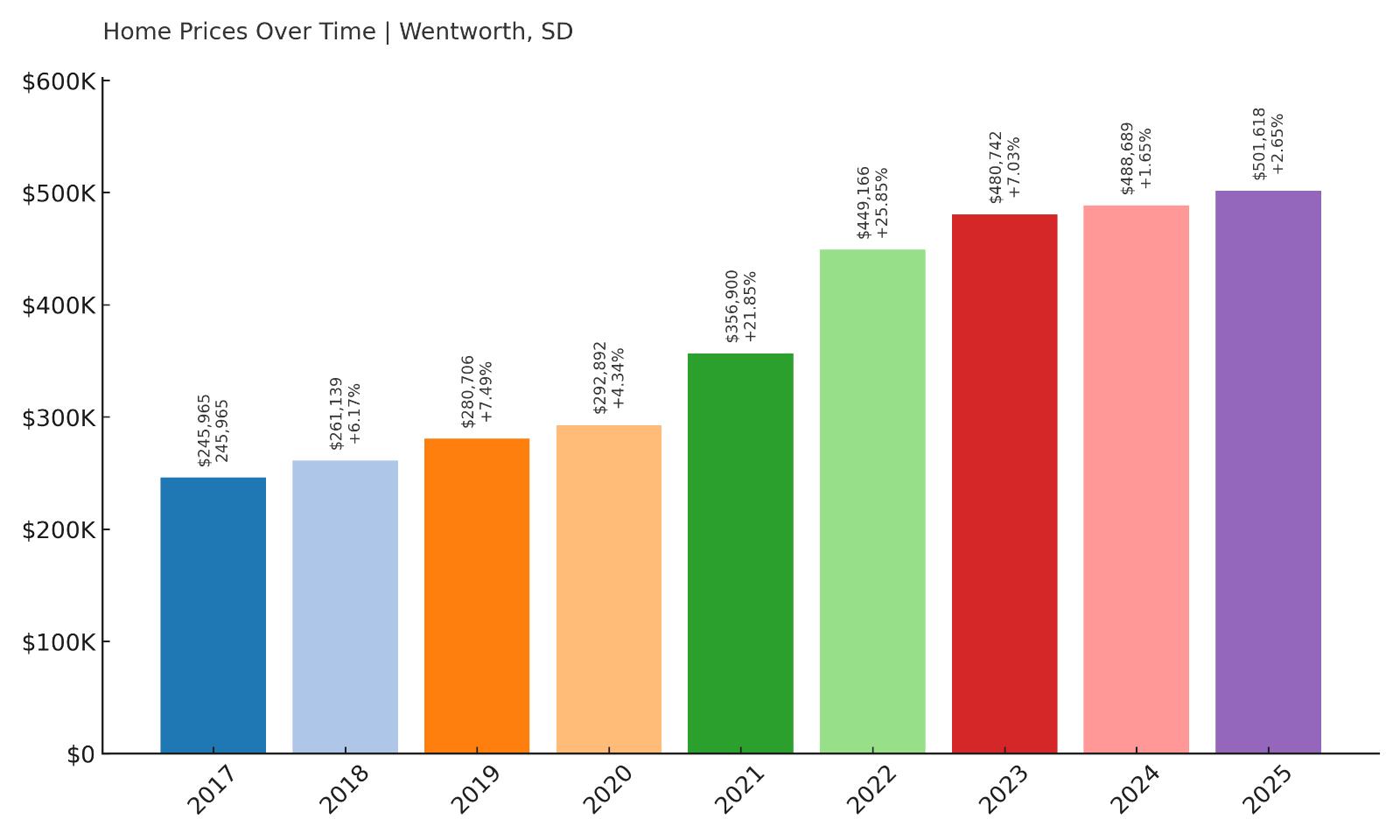Wentworth Home Price History Chart