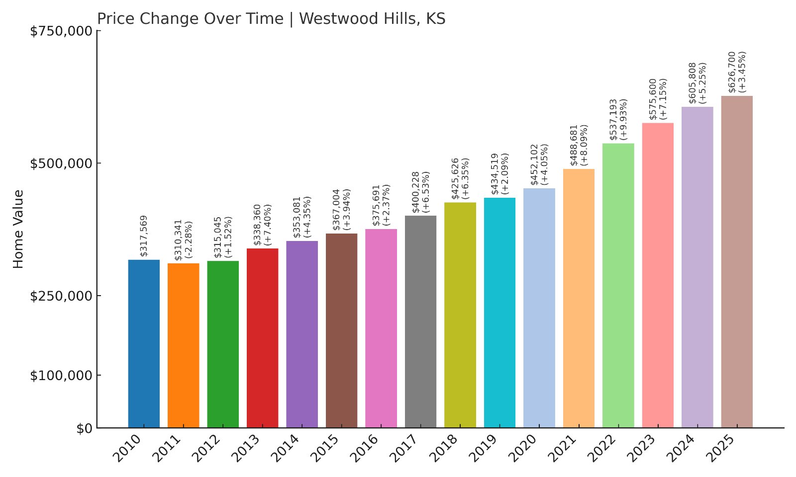 Westwood Hills Home Prices History chart