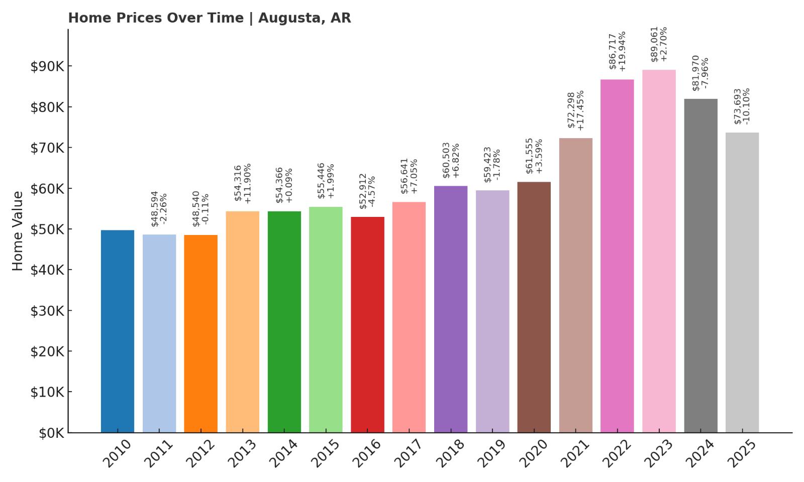 Augusta Home Price History Chart