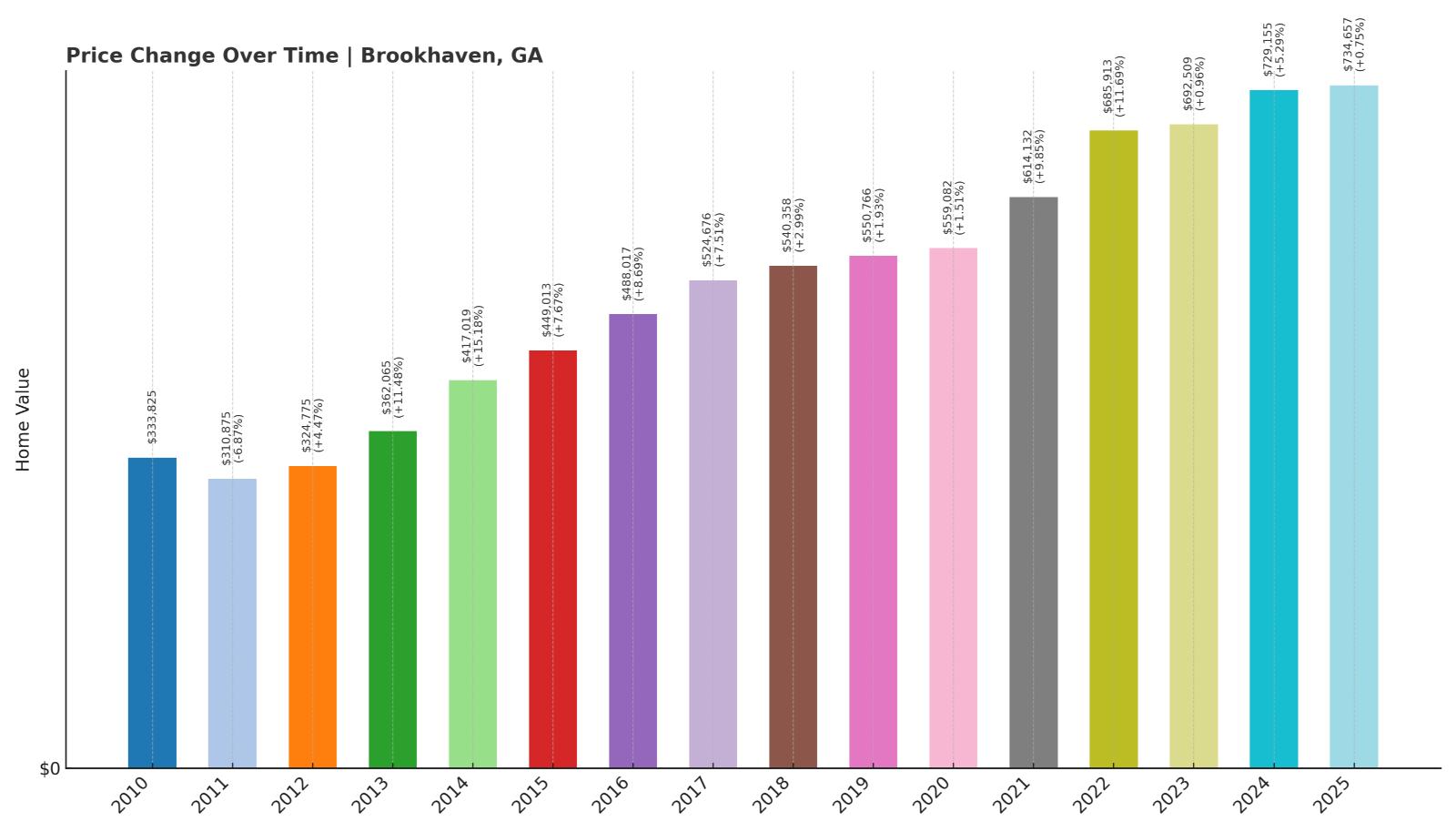 Brookhaven Home Price History Chart