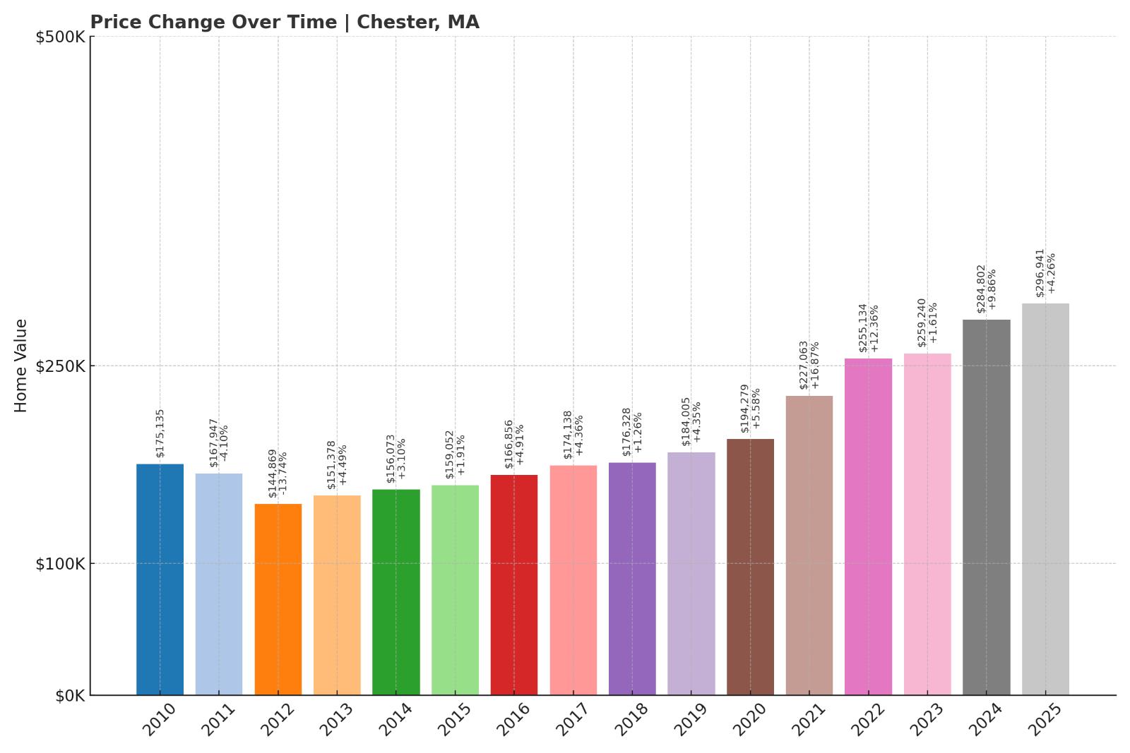 Chester Home Price History Chart