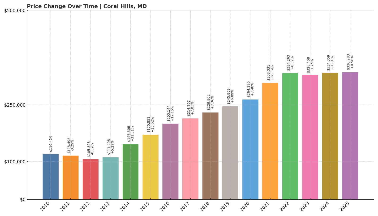 Coral Hills Home Price History Chart