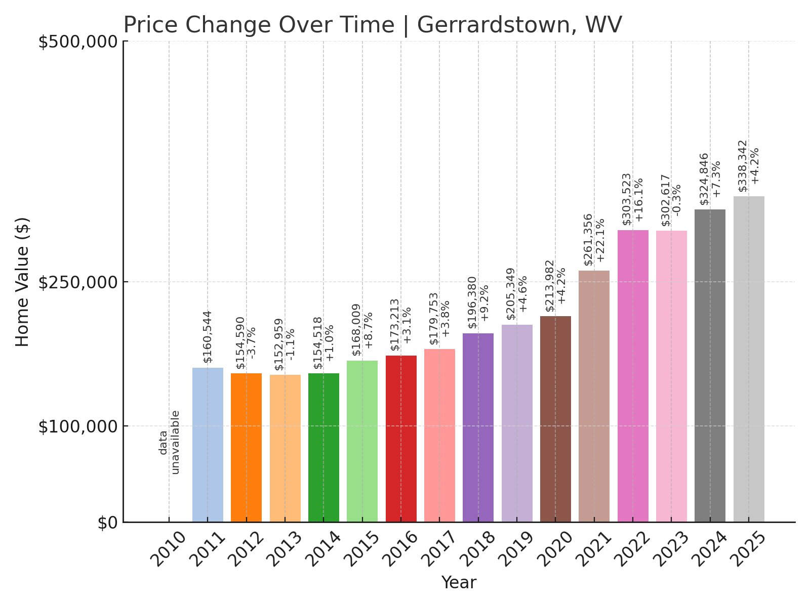 Gerrardstown Home Prices History chart