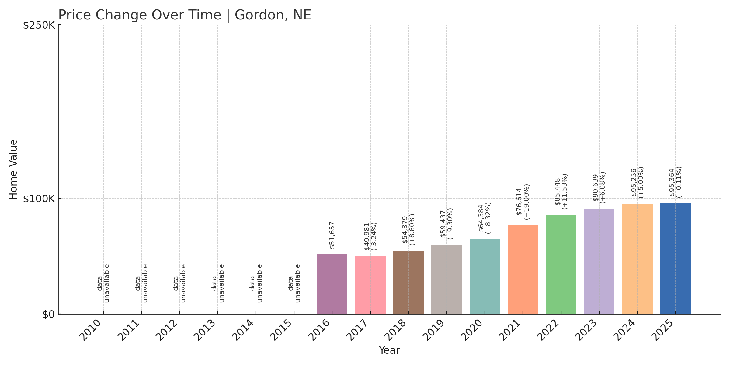 Gordon Home Price History Chart