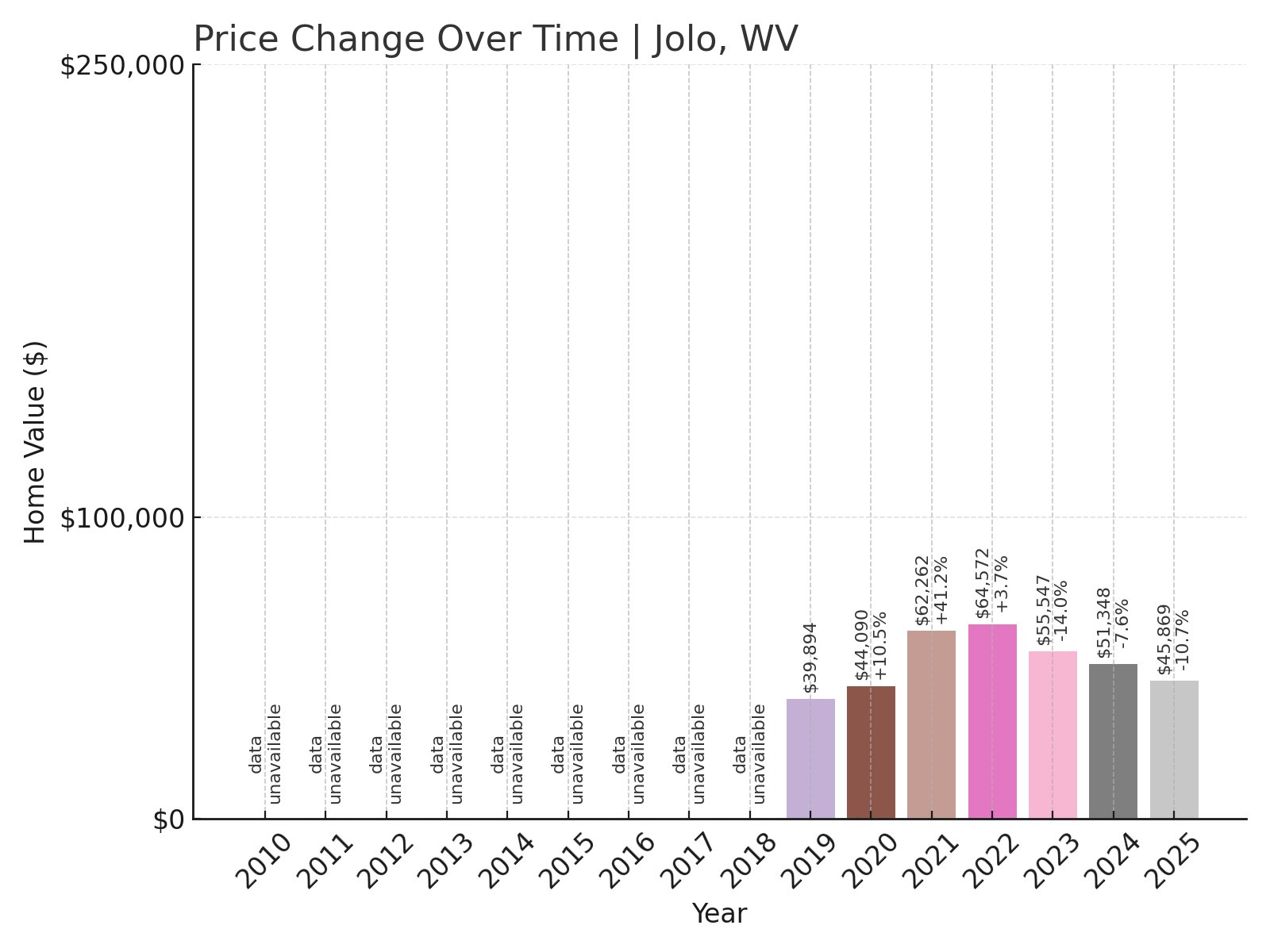 Jolo Home Prices History chart