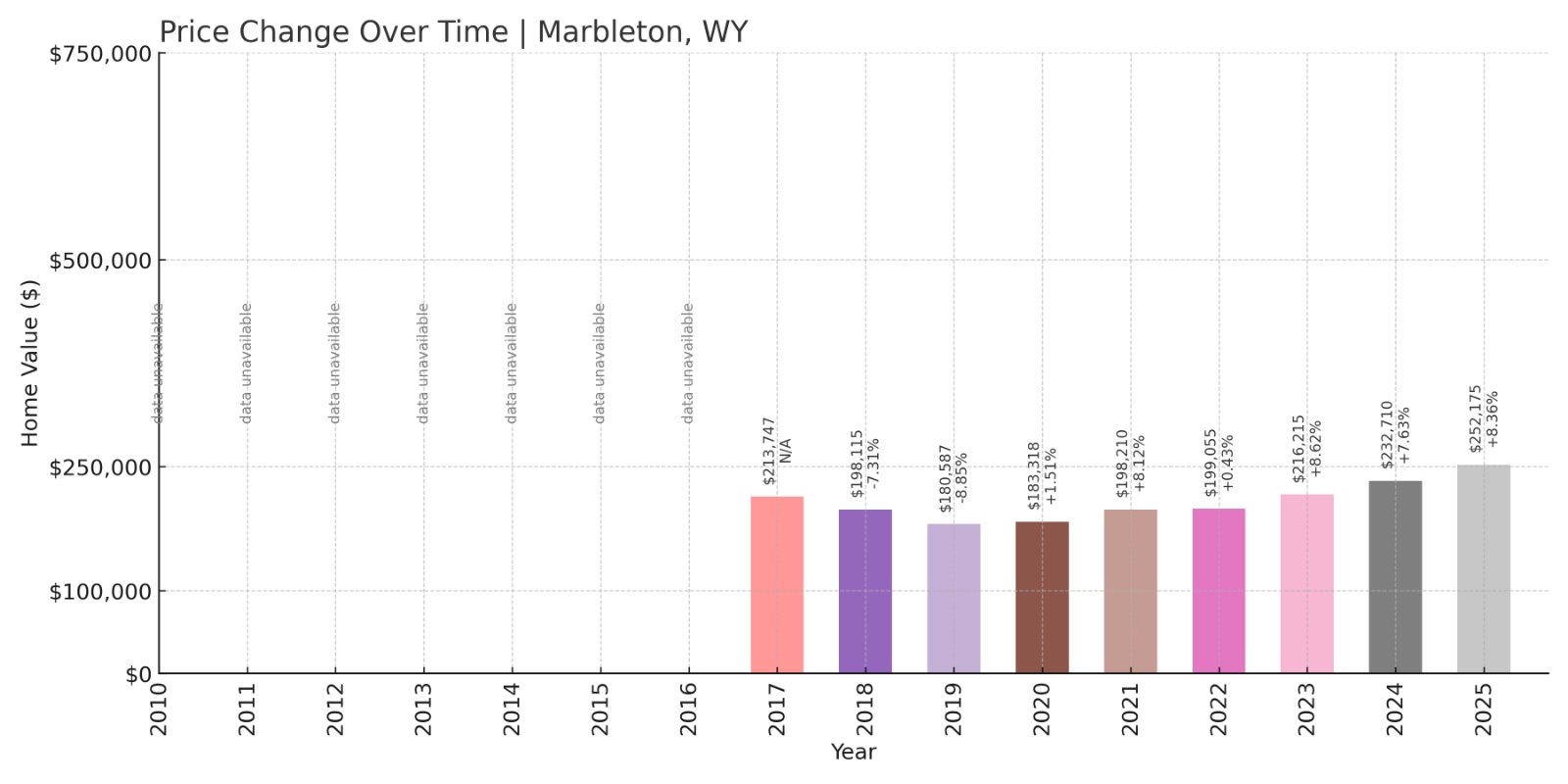 Marbleton Home Prices History chart