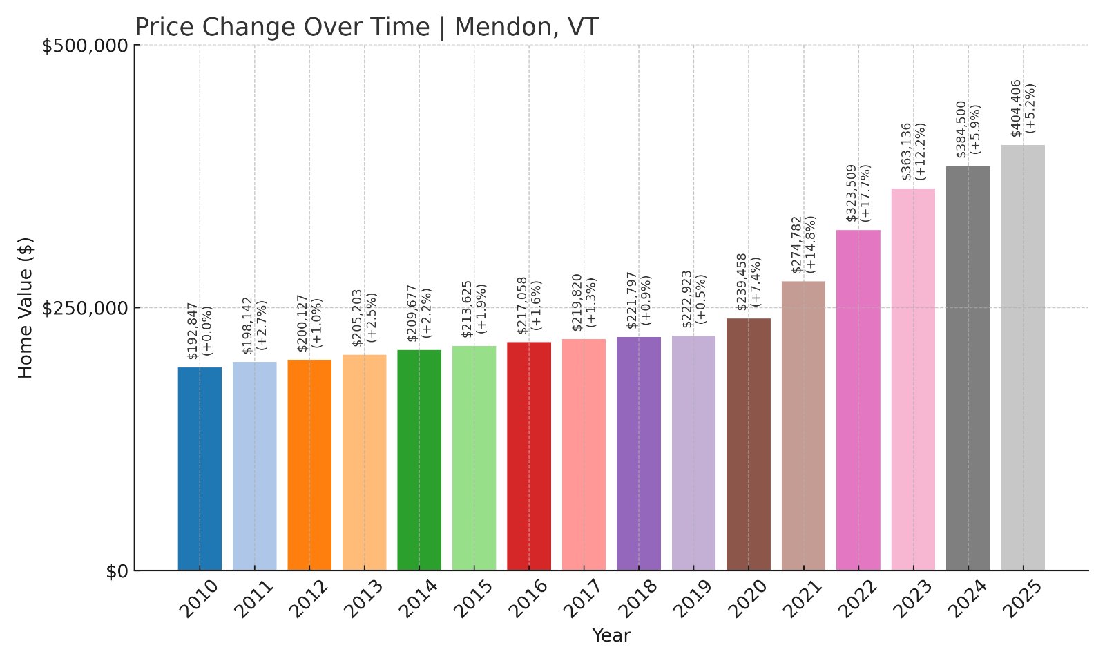 Mendon Home Prices History chart