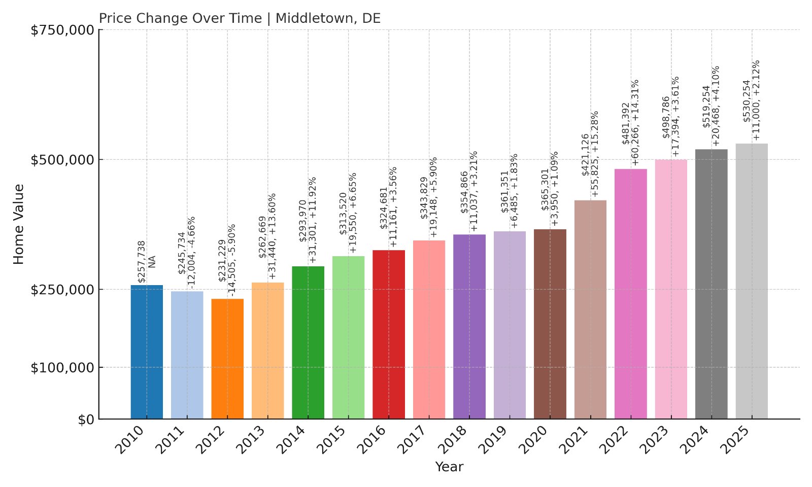 Middletown Home Prices History chart