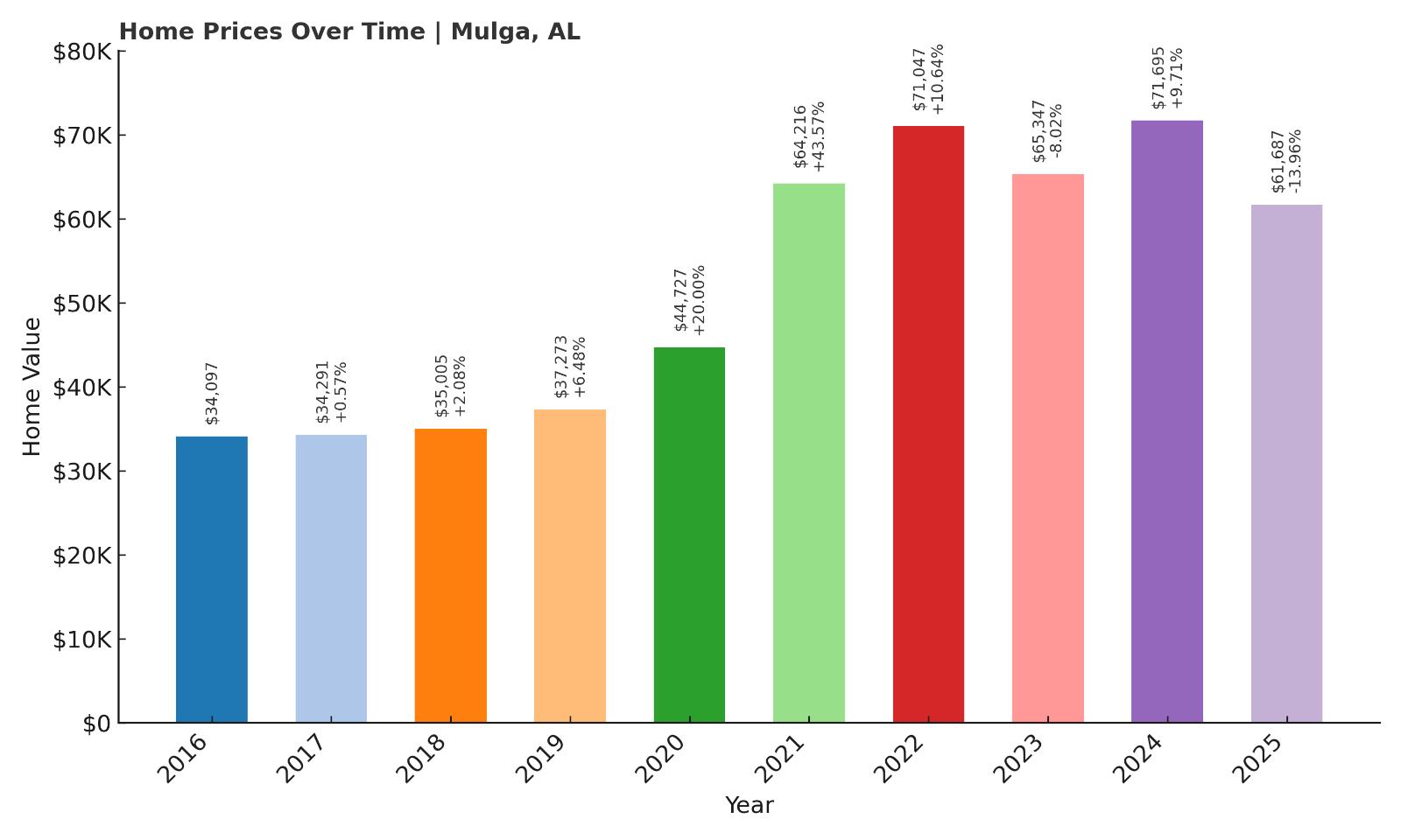 Mulga Home Price History Chart