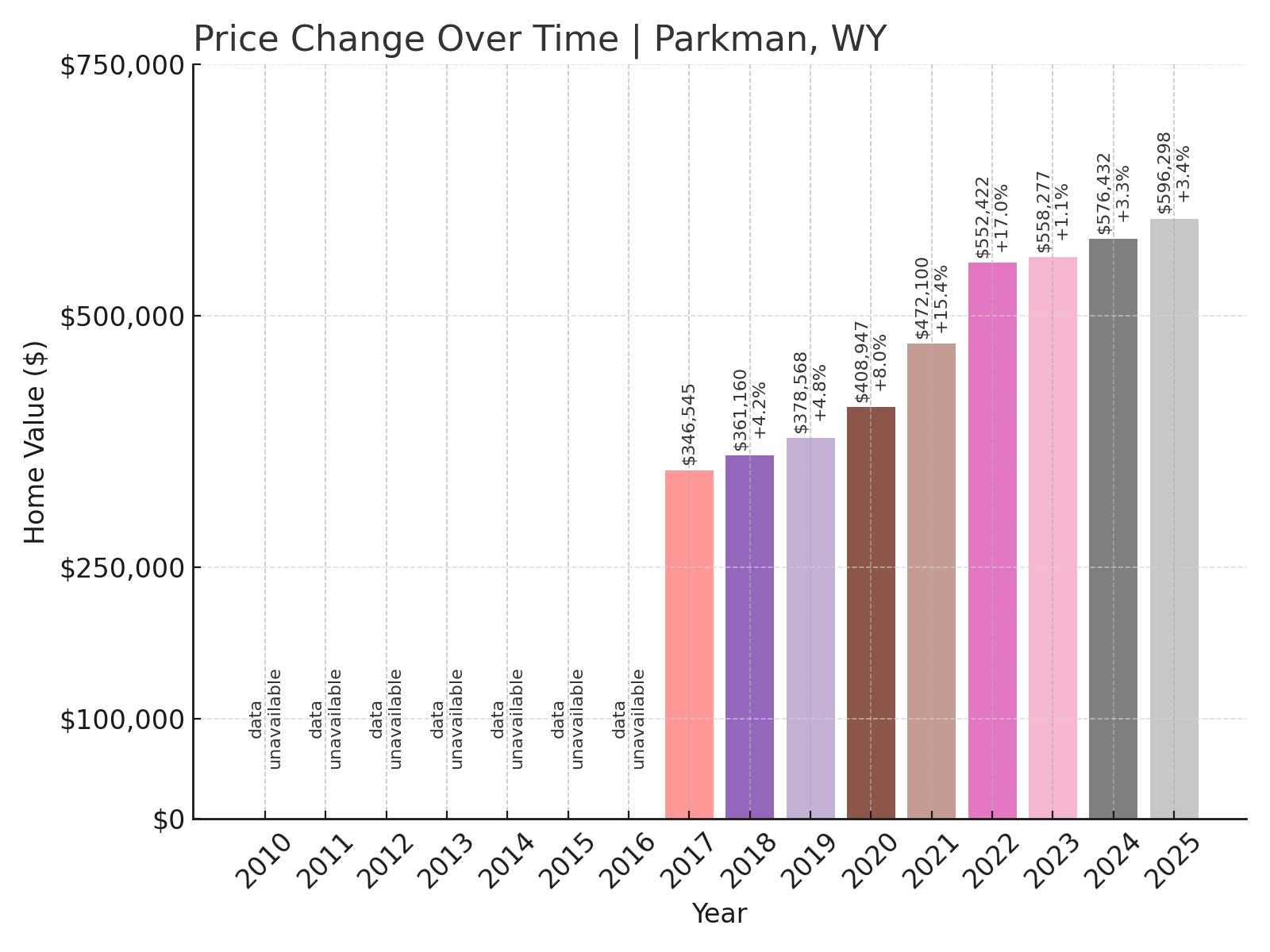 Parkman Home Prices History chart
