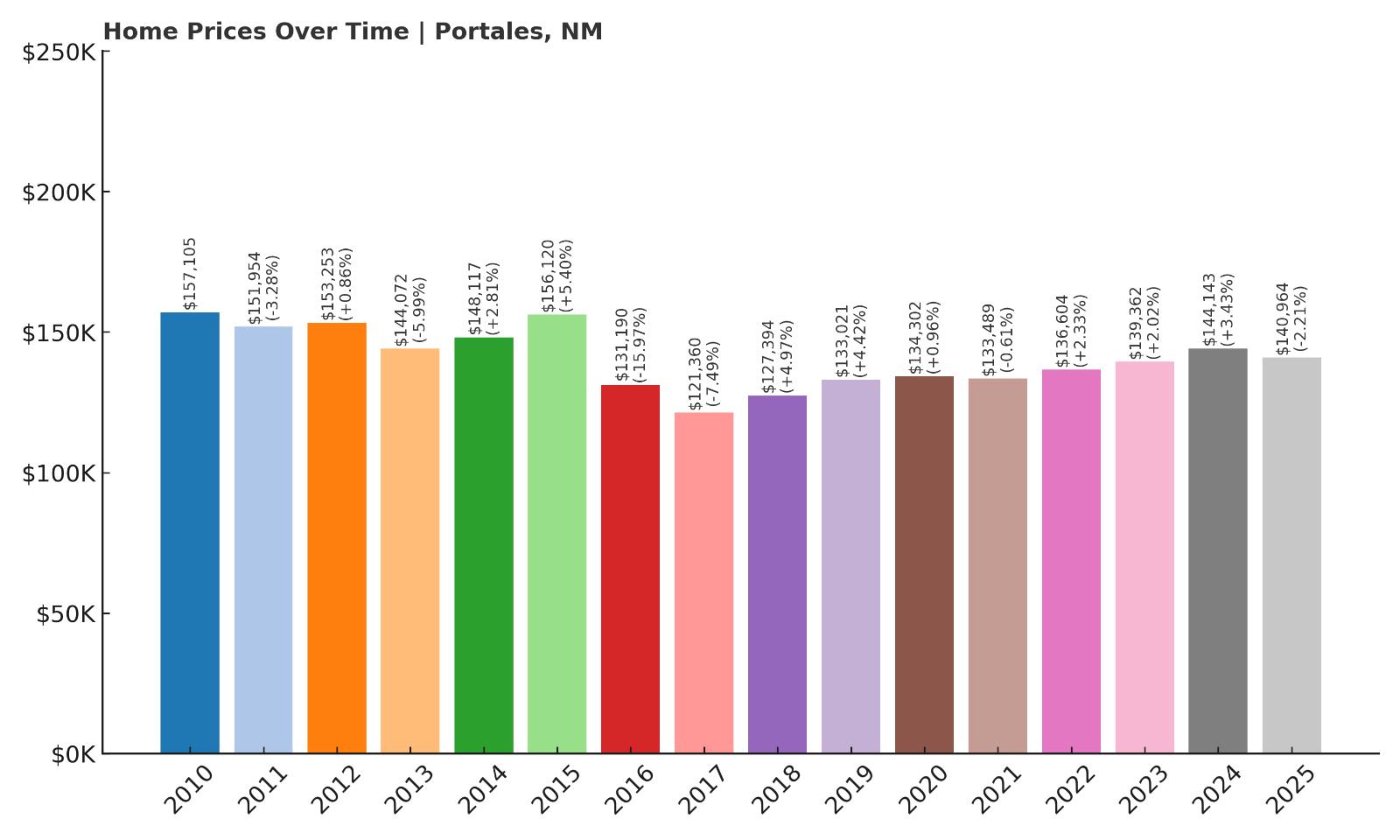 Portales Home Price History Chart