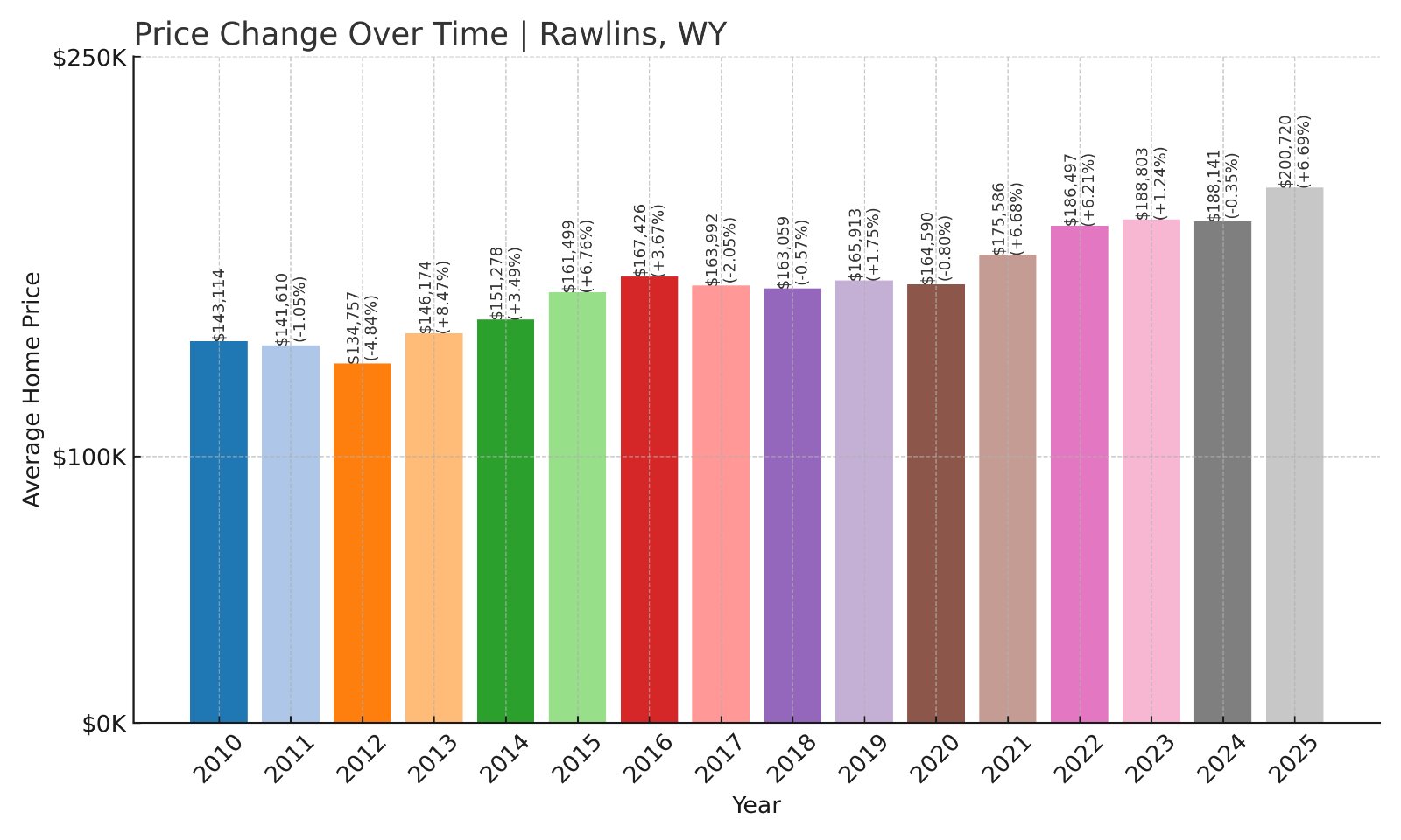 Rawlins Home Prices History chart