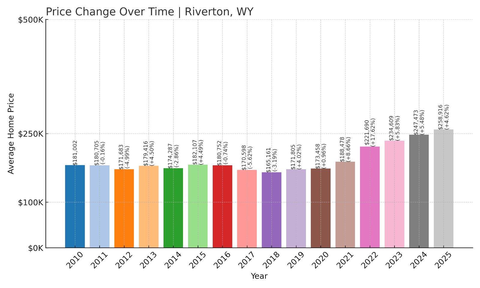 Riverton Home Prices History chart