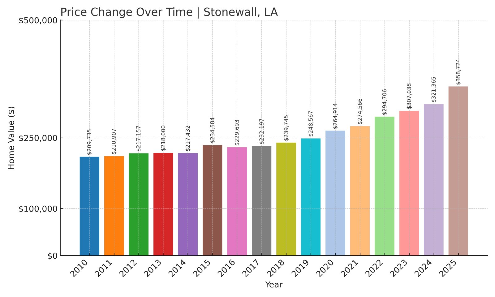 Stonewall Home Prices History chart