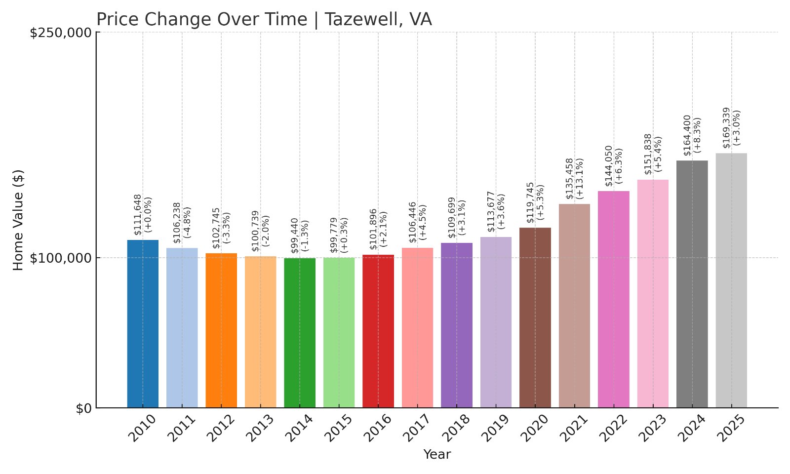 Tazewell Home Prices History chart