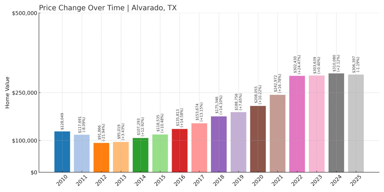 Alvarado Home Prices History chart