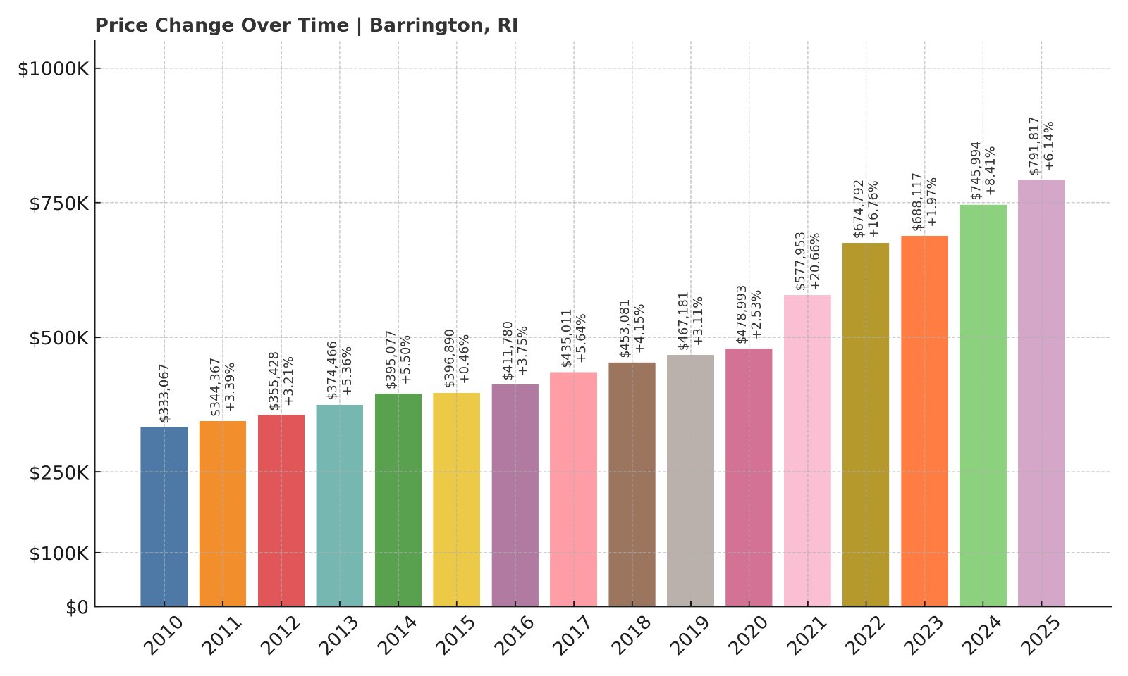 Barrington Home Prices History chart