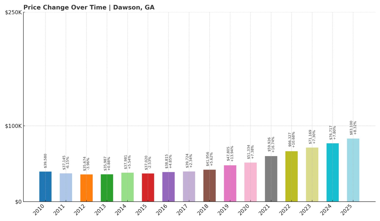 Dawson Home Price History Chart