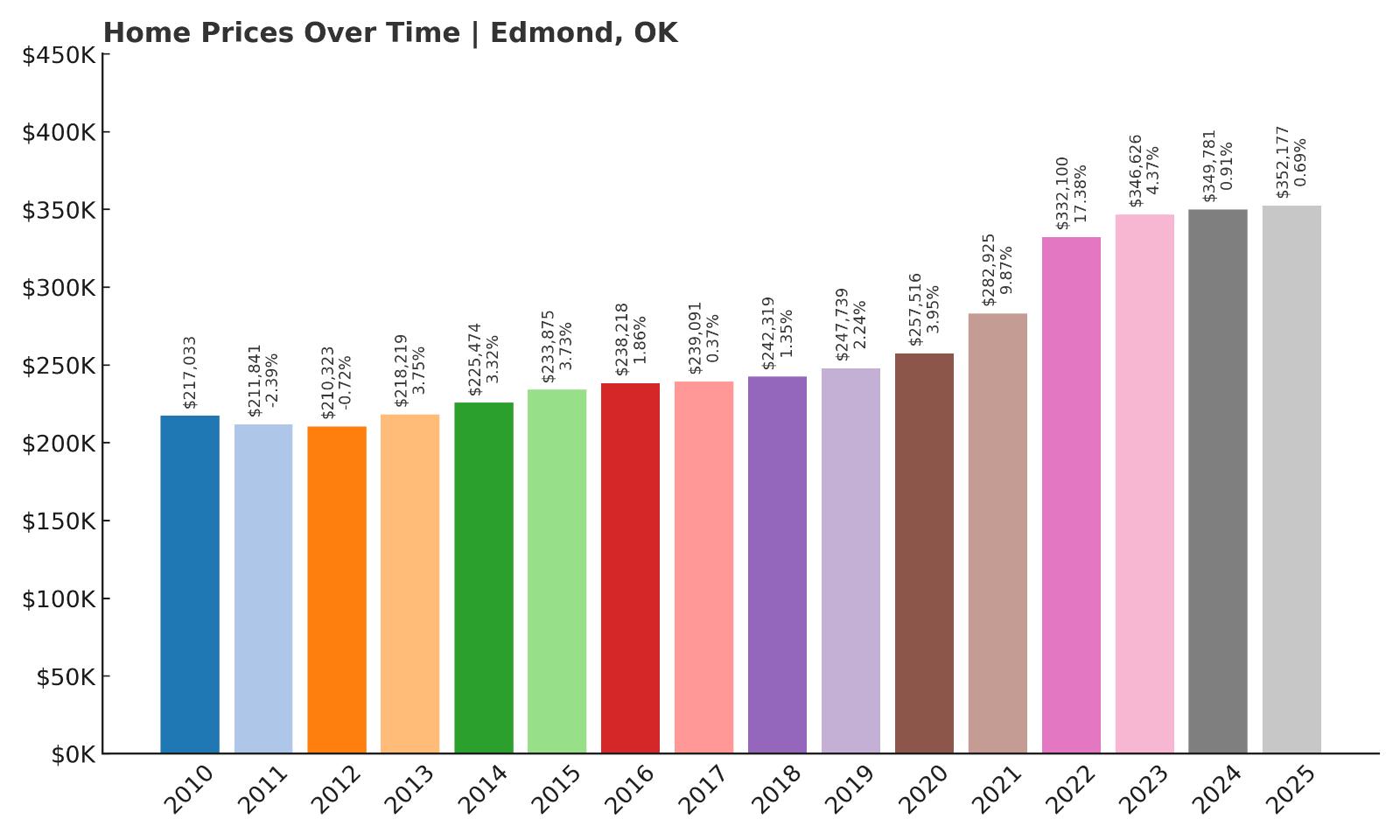 Edmond Home Price History Chart