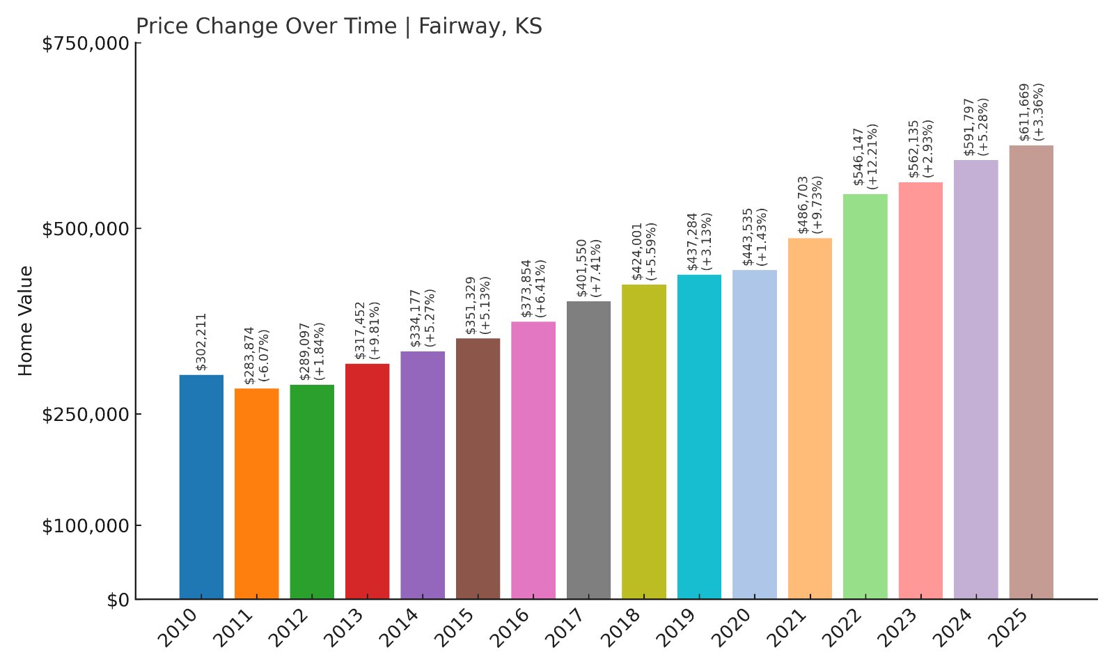 Fairway Home Prices History chart