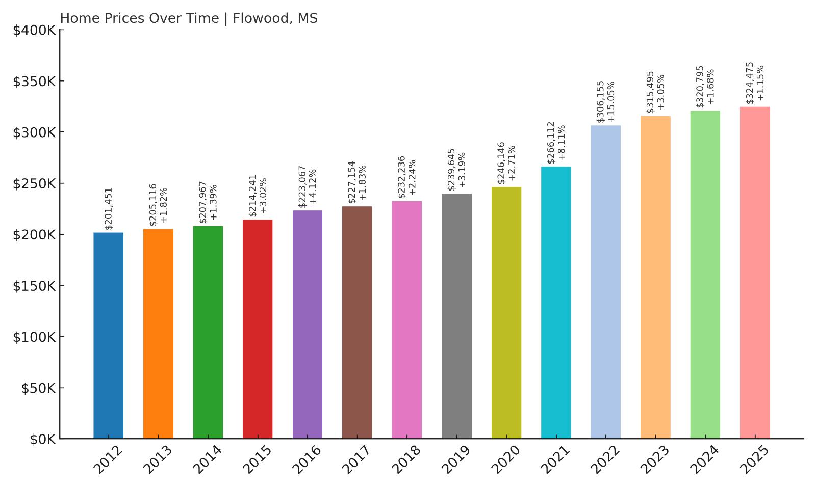 Flowood Home Price History Chart