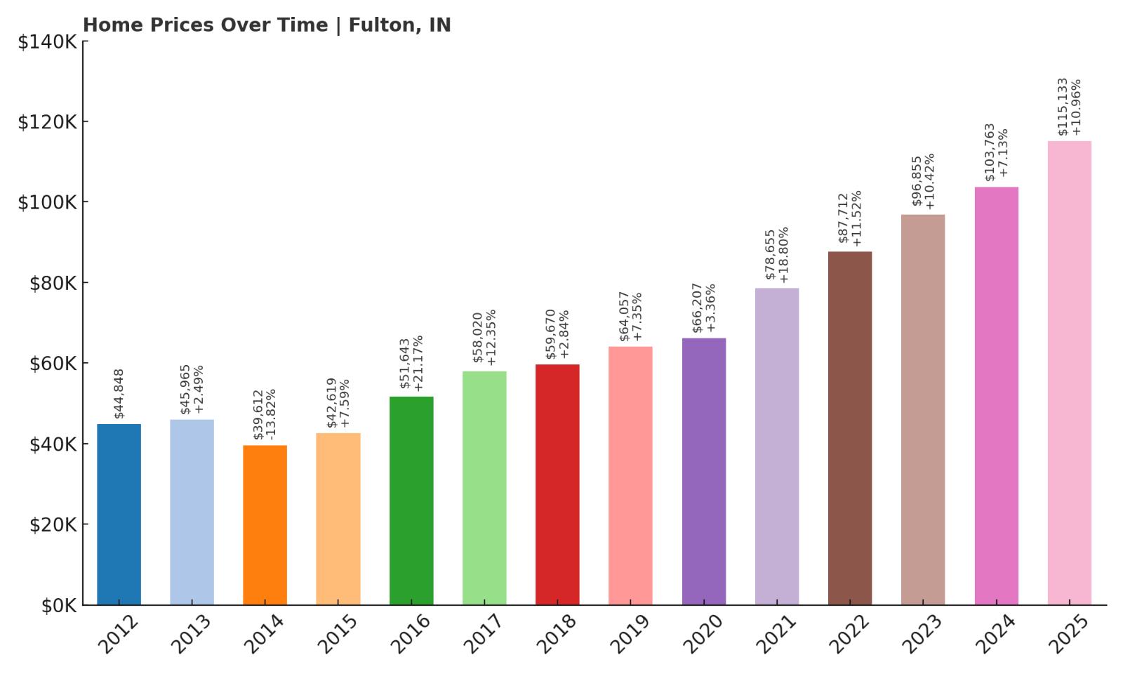 Fulton Home Price History Chart