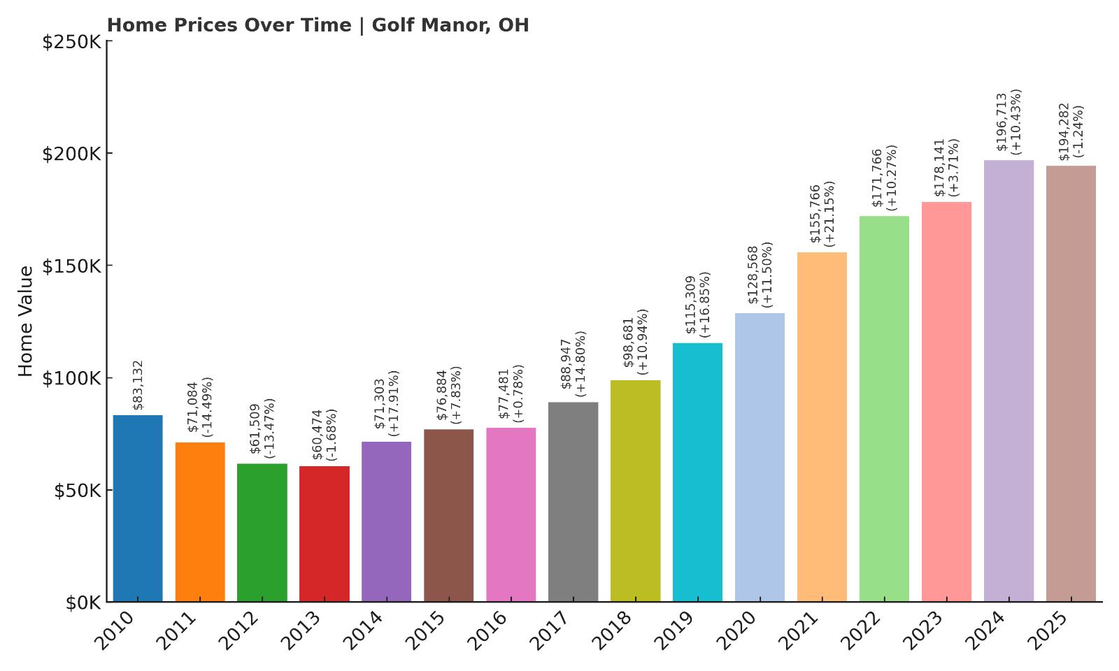 Golf Manor Home Price History Chart
