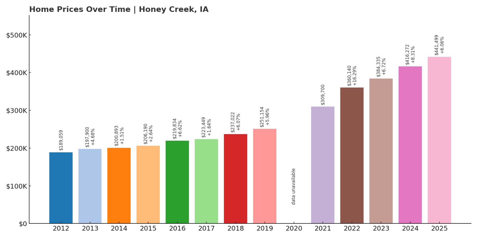 Honey Creek Home Price History Chart