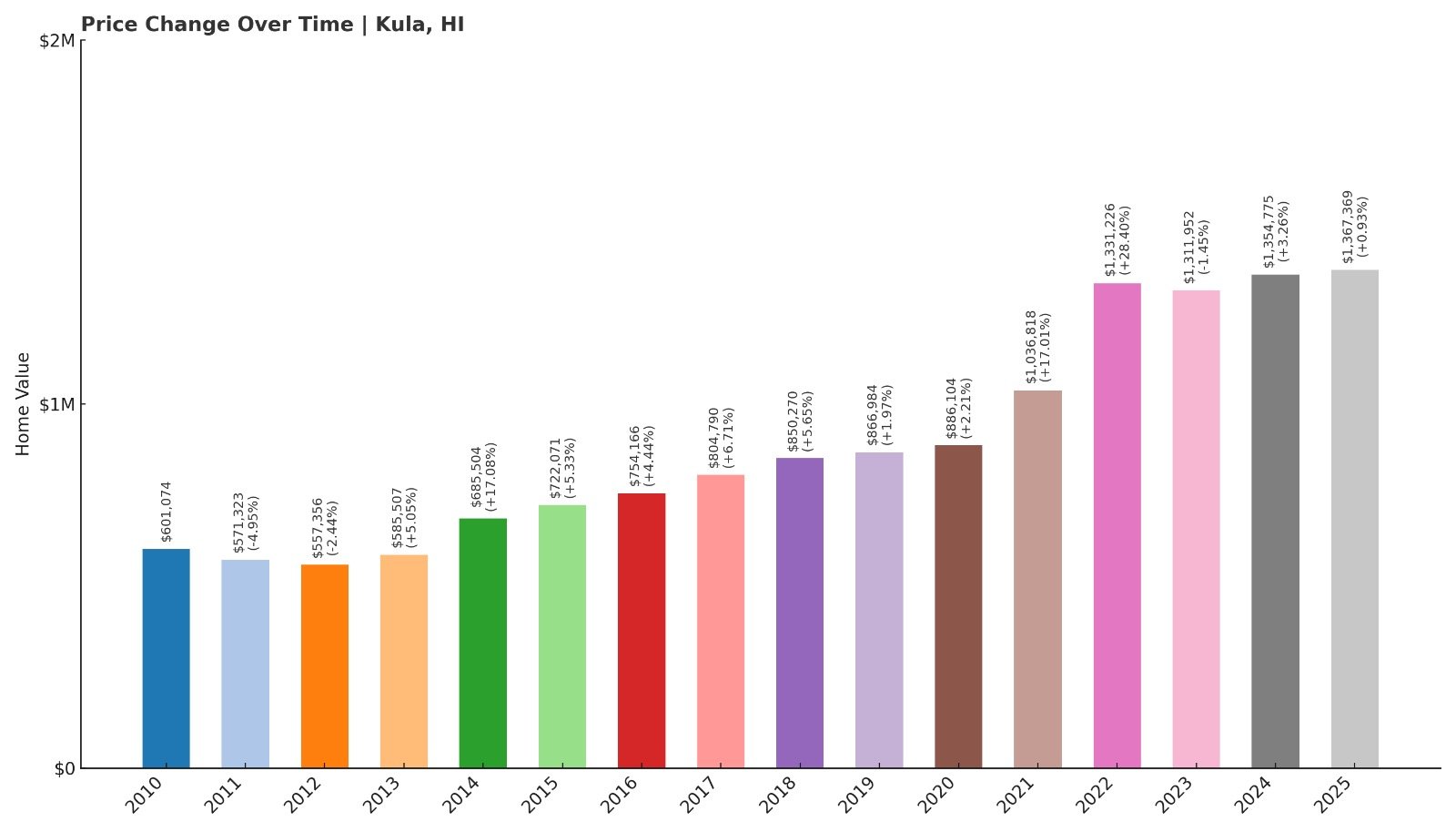 Kula Home Price History Chart