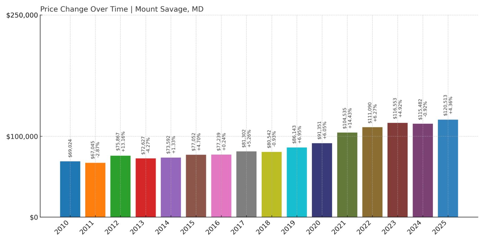 Mount Savage Home Price History Chart