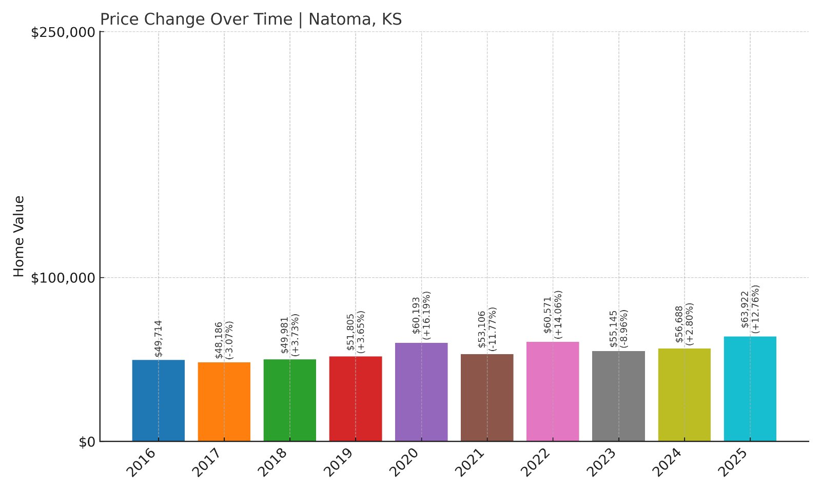 Natoma Home Prices History chart