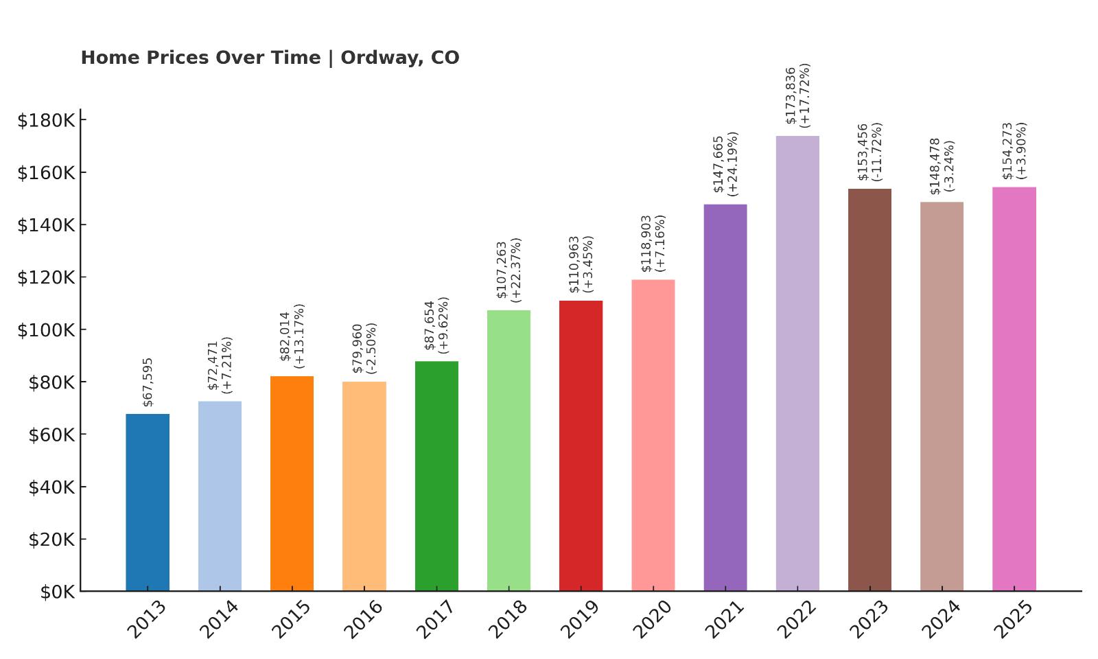 Ordway Home Price History Chart