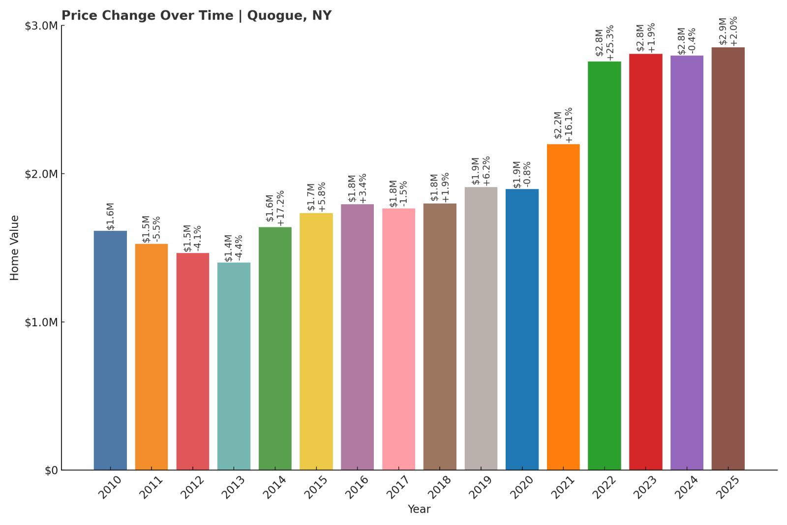 Quogue Home Price History Chart