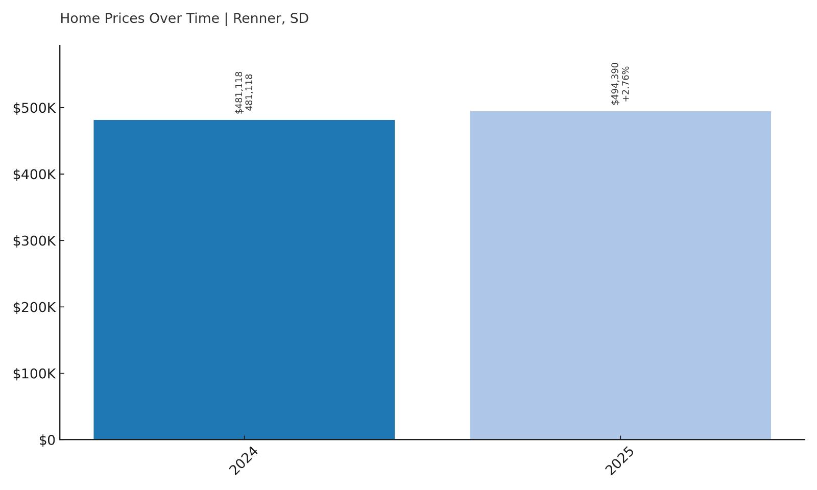 Renner Home Price History Chart