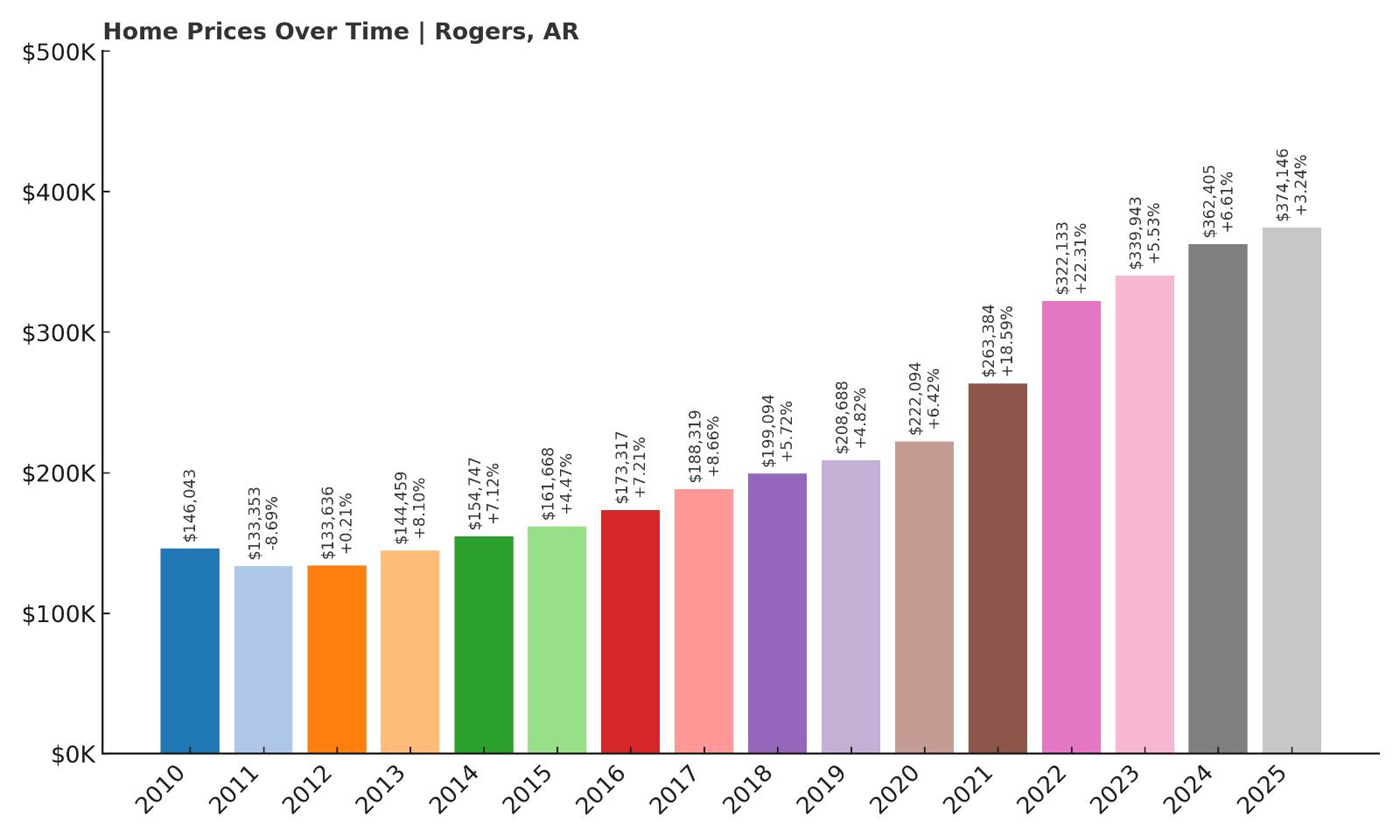 Rogers Home Price History Chart