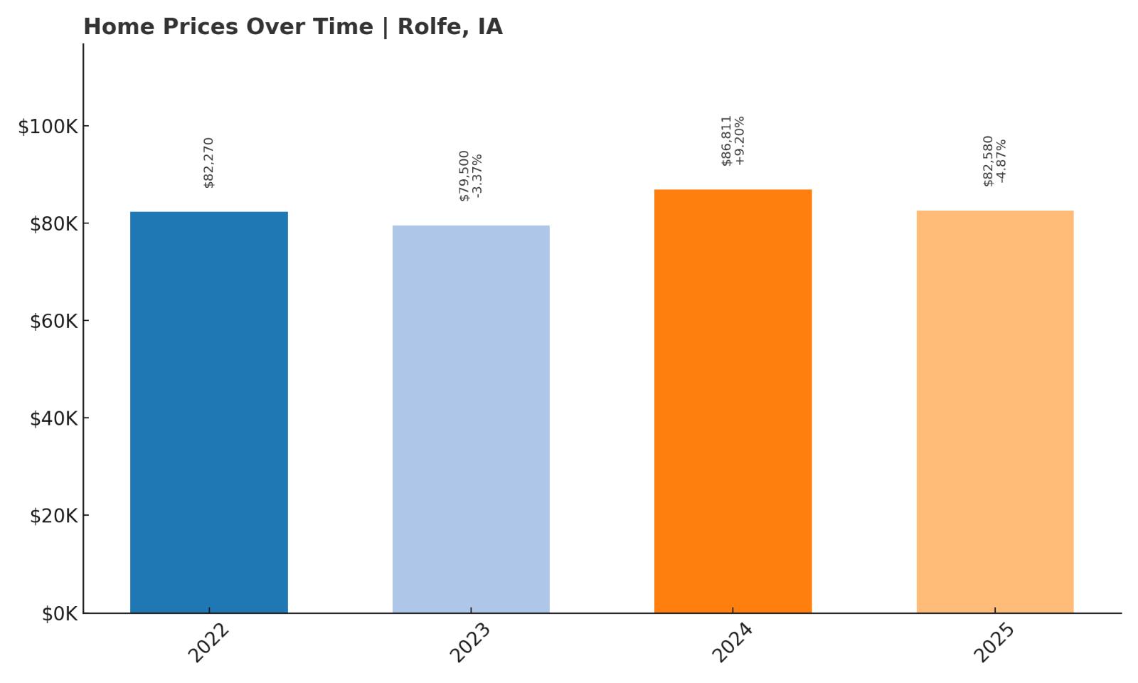 Rolfe Home Price History Chart
