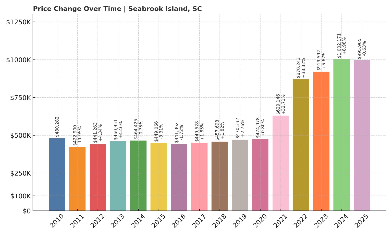 Seabrook Island Home Prices History chart