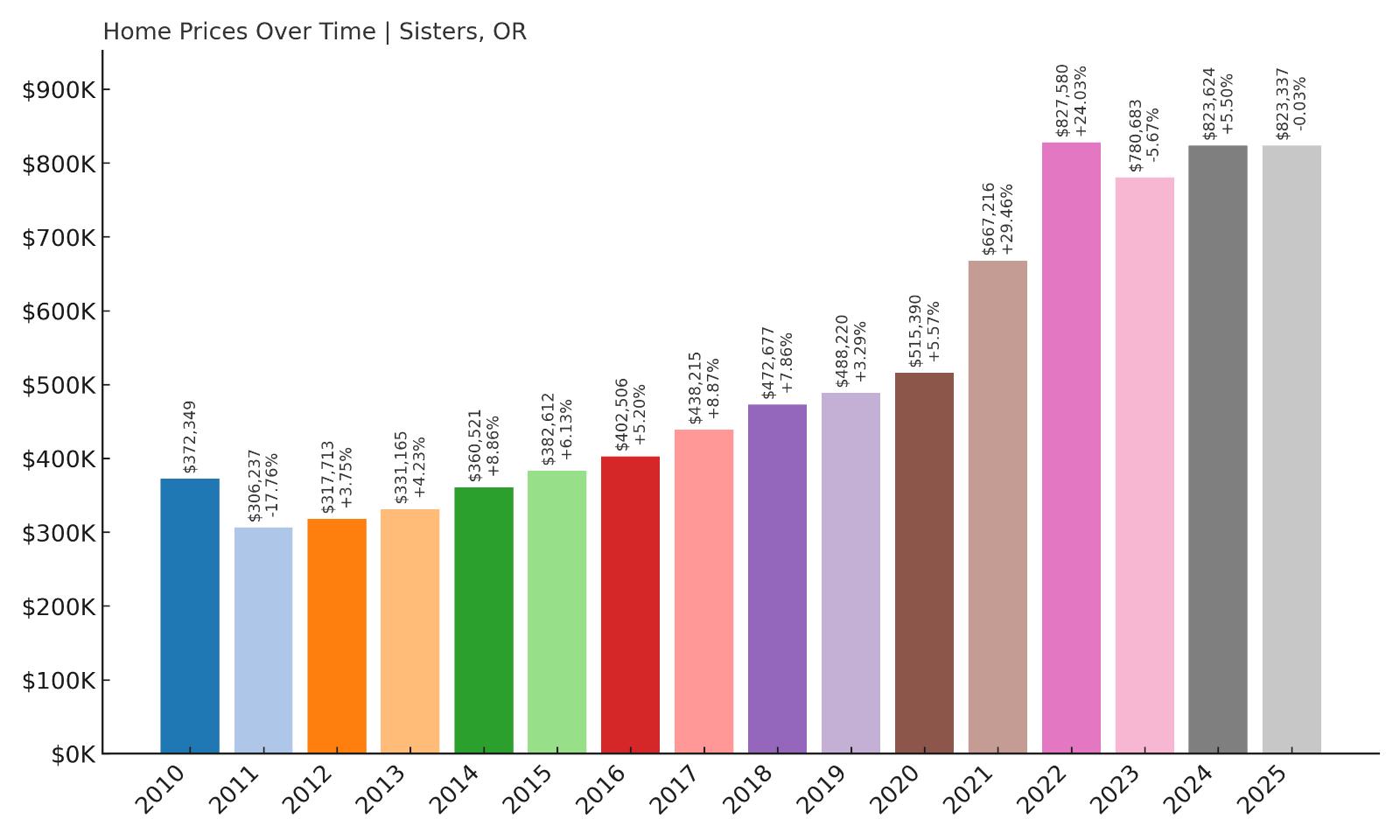 Sisters Home Price History Chart