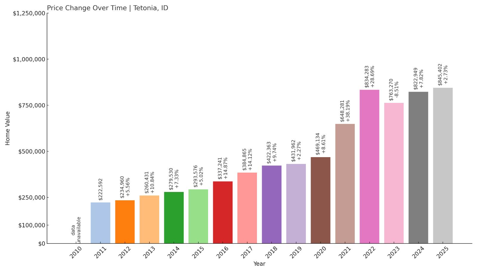 Tetonia Home Price History Chart