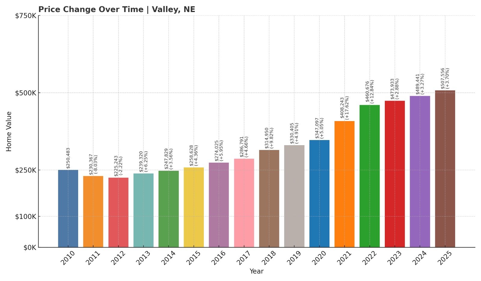Valley Home Price History Chart
