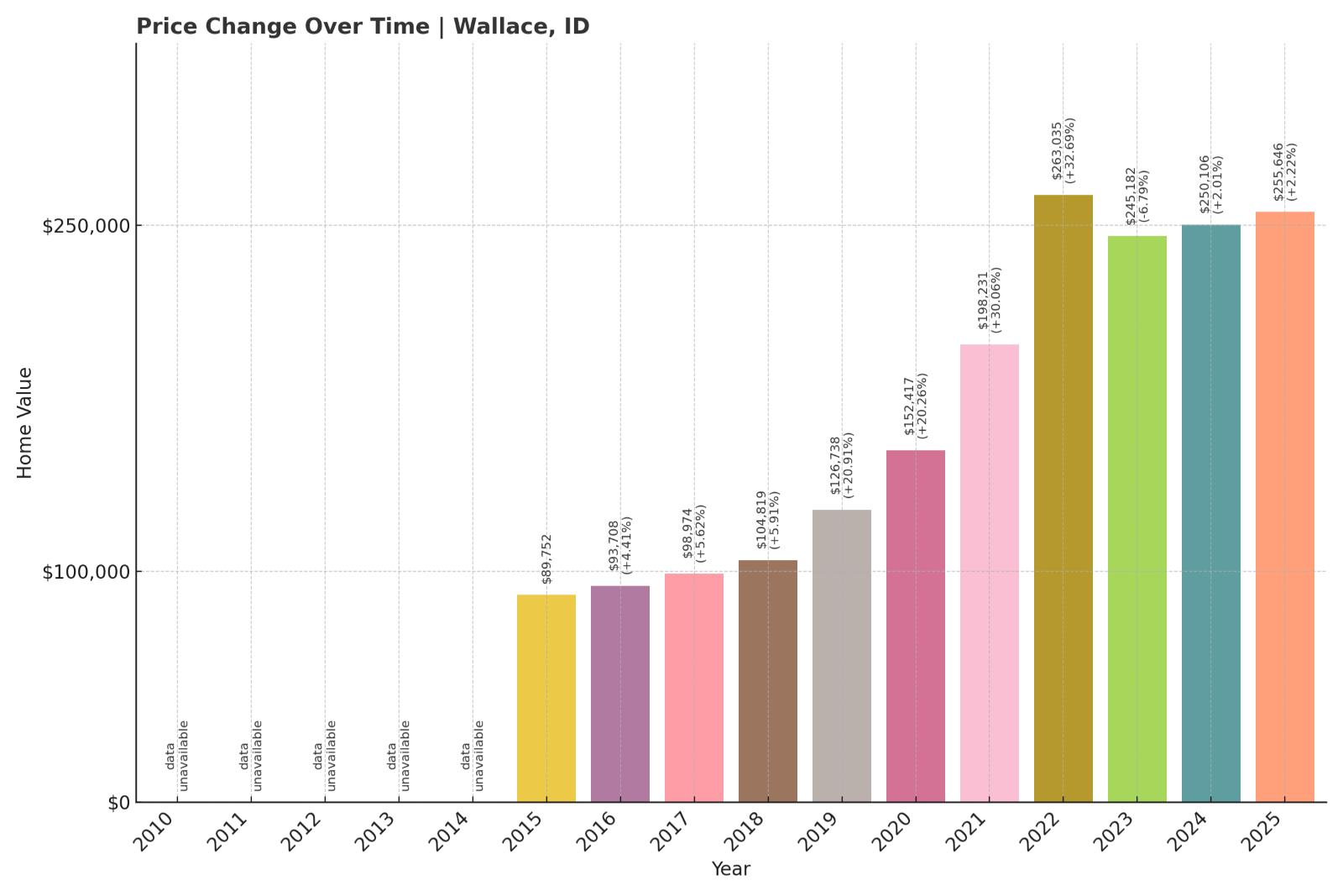 Wallace Home Price History Chart