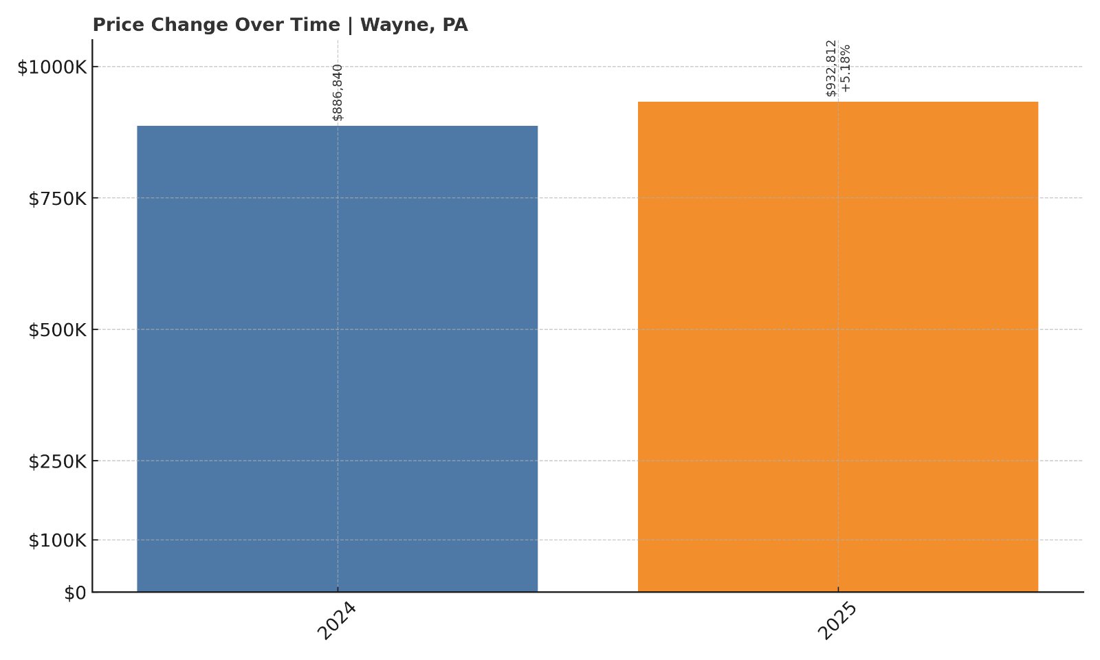 Wayne Home Prices History chart