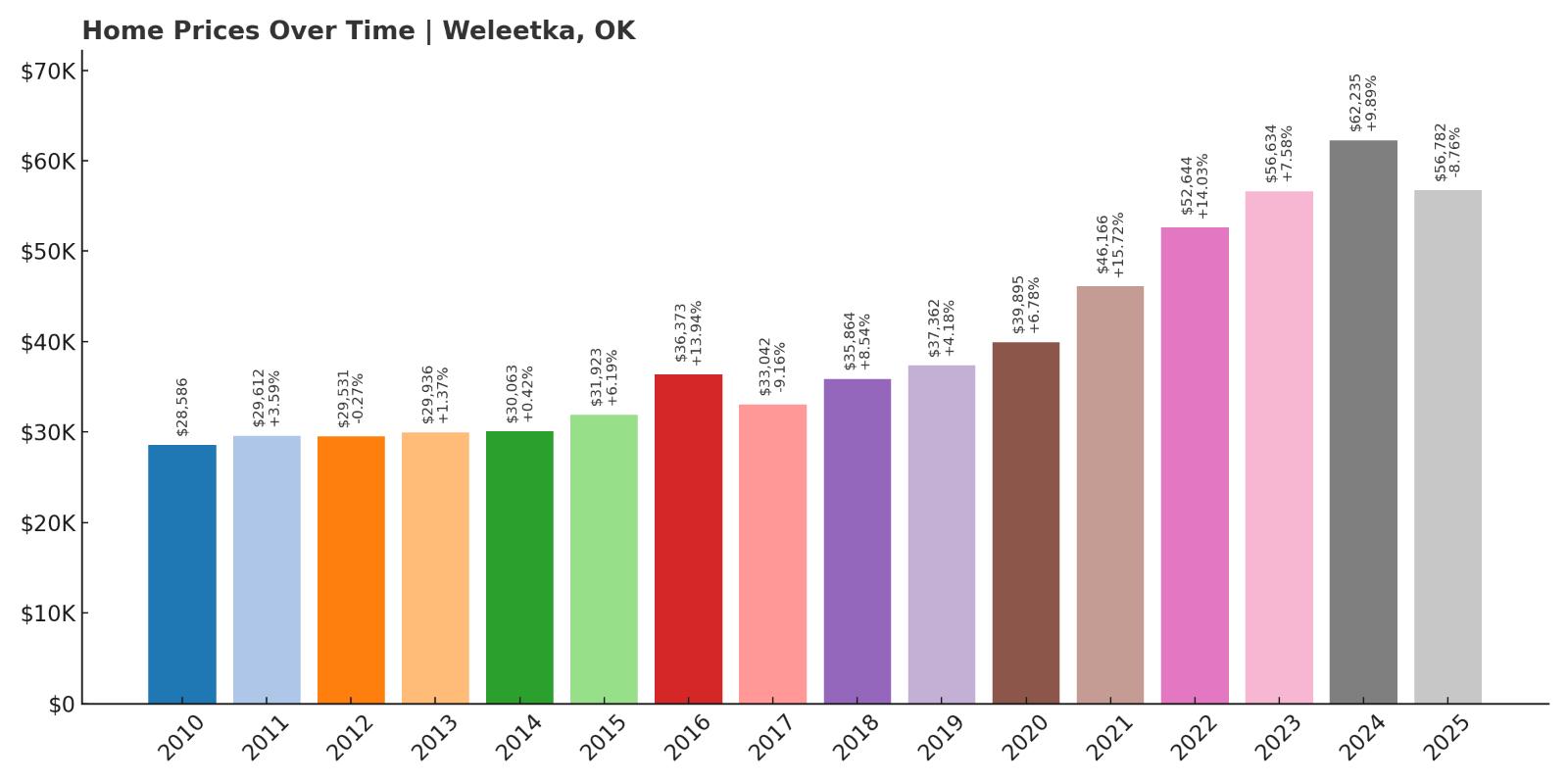 Weleetka Home Price History Chart