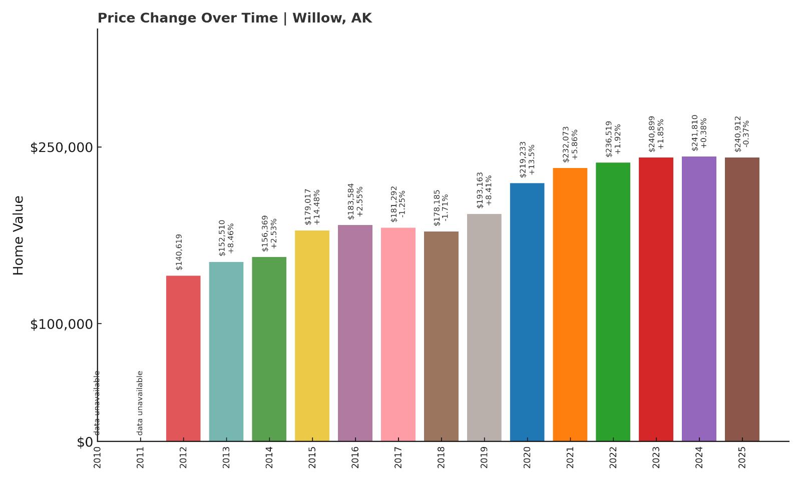 Willow Home Price History Chart