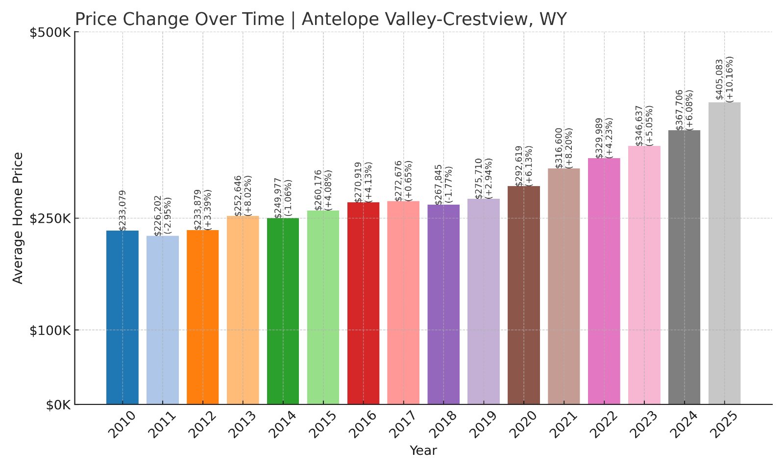 Antelope Valley-Crestview Home Prices History chart