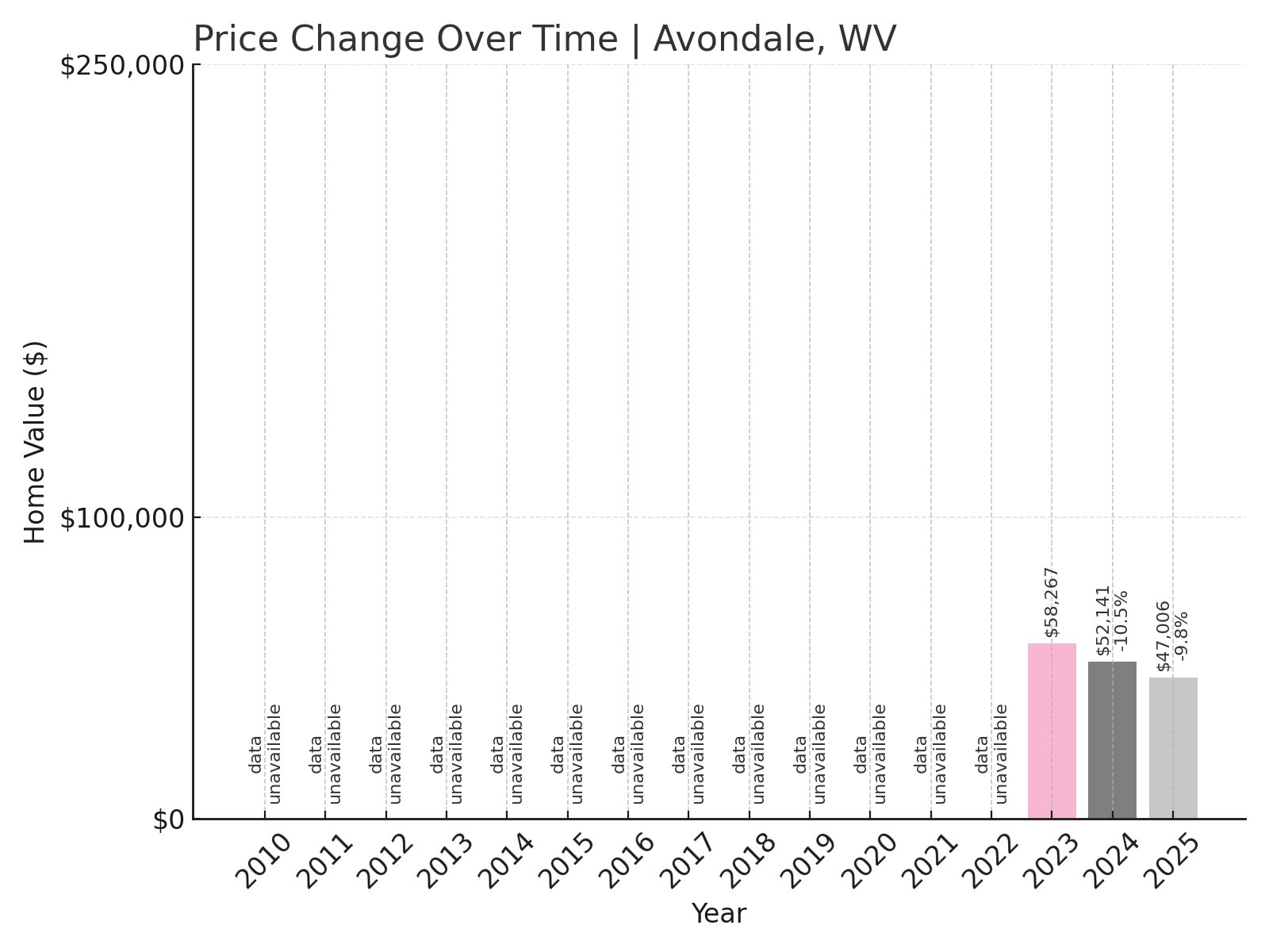 Avondale Home Prices History chart